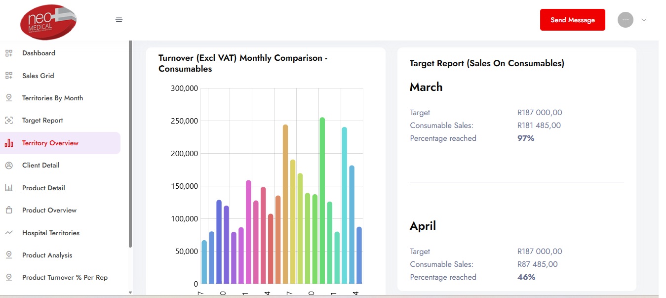 Neomedical top hospitals and sales momentum dashboard